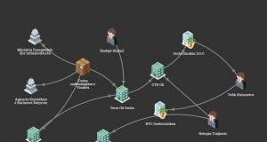 Lidhjet e GTK Oil, nënkontraktor në fushën naftëmbajtëse të Visokës me kompani ruse dhe serbe | Grafik: BIRN